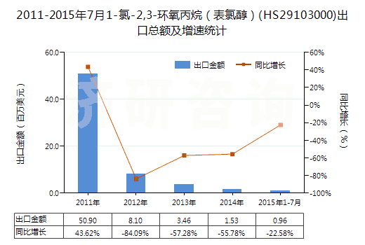 2011-2015年7月1-氯-2,3-環(huán)氧丙烷（表氯醇）(HS29103000)出口總額及增速統(tǒng)計